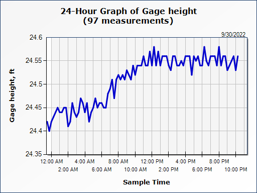 The Big Slough Water Report – North Port Blvd. 12:00 AM 10/01