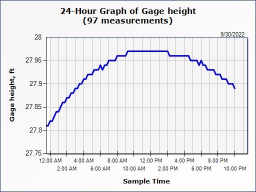 The Big Slough Water Report – Tropicaire Blvd. 12:00AM 10/01