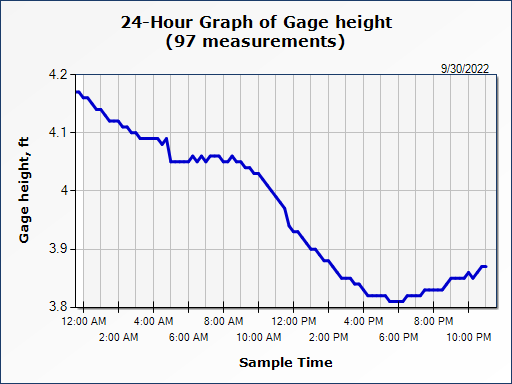 The Myakka River Water Report – Myakka River Tidal & U.S 41 12:00AM 10/01