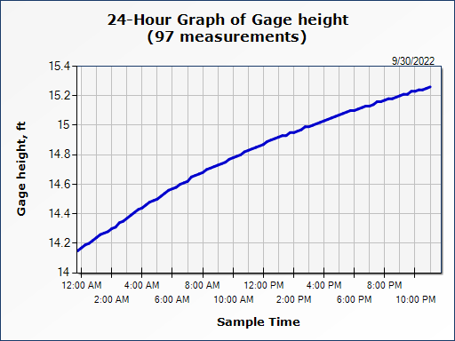 The Myakka River Water Report – Control near Laurel,FL 12:00AM 10/01