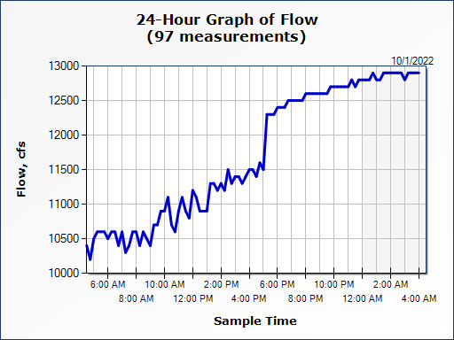 Myakka River Water Report – Myakka State Park near Alligator Bridge 4:30AM 10/1